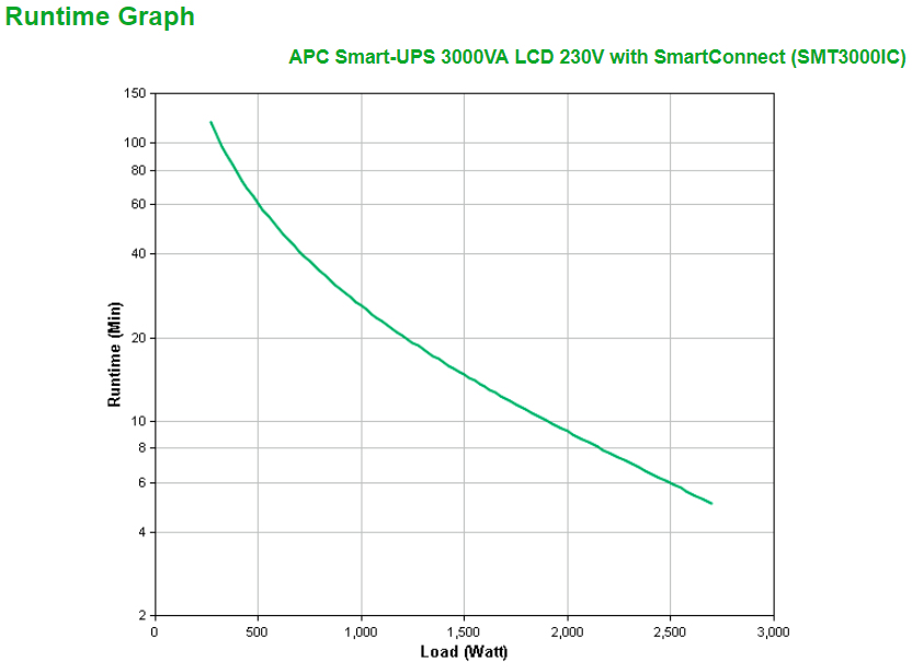 APC SMT3000IC gruppo di continuità (UPS) A linea interattiva 3 kVA 2700 W 9 presa(e) AC [SMT3000IC]