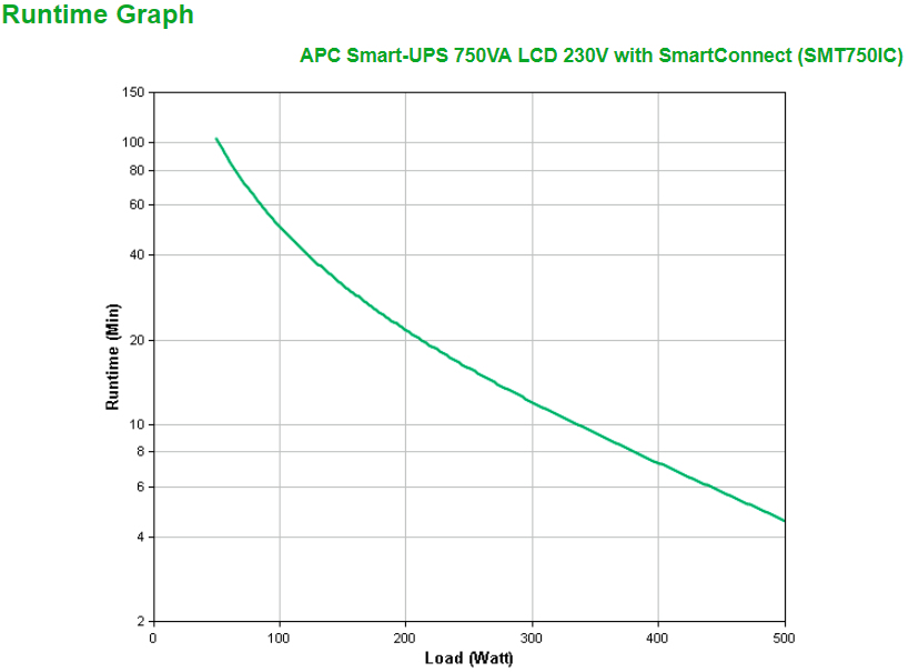 APC SMT750IC gruppo di continuità (UPS) A linea interattiva 0,75 kVA 500 W 6 presa(e) AC [SMT750IC]